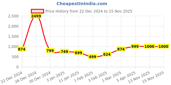 myntra.com Anouk Blue Checked Open Front Shrug anouk Price History Graph from 22 Dec 2024 to 15 Nov 2025