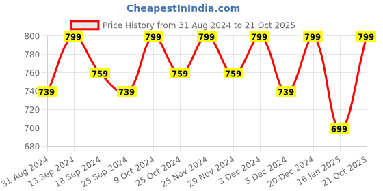 myntra.com Anouk Blue Embellished Round Toe Ballerinas anouk Price History Graph from 31 Aug 2024 to 21 Oct 2025