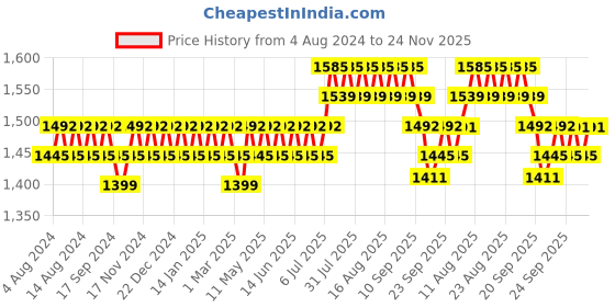 myntra.com Anouk Blue Embroidered Mandarin Collar Nehru Jacket anouk Price History Graph from 4 Aug 2024 to 24 Nov 2025