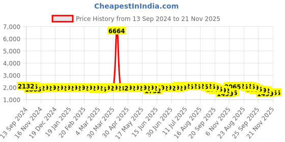 myntra.com Anouk Blue Embroidered Regular Thread Work Pure Cotton Kurta With Churidar anouk Price History Graph from 13 Sep 2024 to 20 Nov 2025