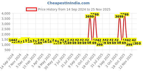 myntra.com Anouk Blue Embroidered Tunic With Trousers Co-Ords anouk Price History Graph from 14 Sep 2024 to 24 Nov 2025