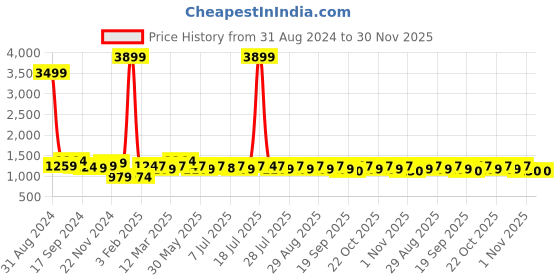 myntra.com Anouk Blue Embroidered Tunic With Trousers Co-Ords anouk Price History Graph from 31 Aug 2024 to 30 Nov 2025