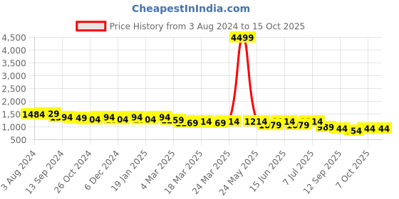 myntra.com Anouk Blue Ethnic Embroidered Straight Kurta with Pyjamas anouk Price History Graph from 3 Aug 2024 to 14 Oct 2025