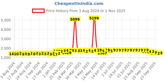 myntra.com Anouk Blue Ethnic Motifs Embroidered Mandarin Collar Straight Kurta anouk Price History Graph from 3 Aug 2024 to 1 Nov 2025