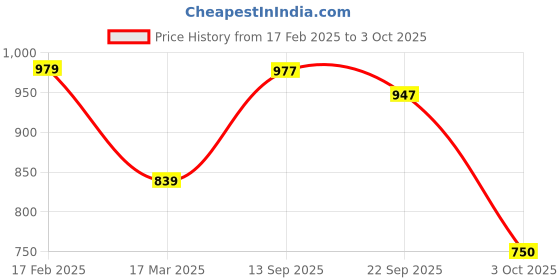 myntra.com Anouk Blue Ethnic Motifs Embroidered Notch Neck Kurta With Trouser anouk Price History Graph from 17 Feb 2025 to 3 Oct 2025