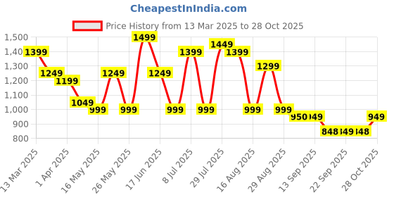myntra.com Anouk Blue Ethnic Motifs Embroidered Notch-Neck Straight Kurta With Trouser & Dupatta anouk Price History Graph from 13 Mar 2025 to 28 Oct 2025