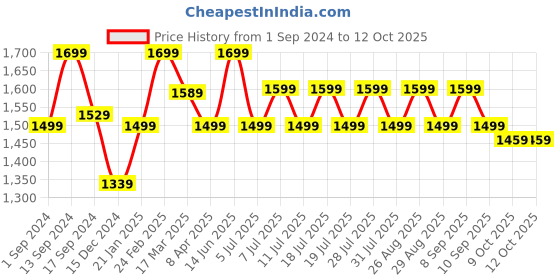 myntra.com Anouk Blue Ethnic Motifs Embroidered Sequinned Pure Georgette Saree anouk Price History Graph from 1 Sep 2024 to 12 Oct 2025