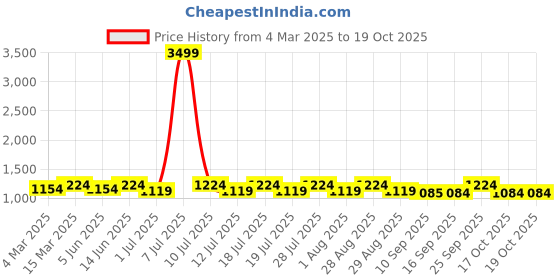 myntra.com Anouk Blue Ethnic Motifs Printed Mandarin Collar Straight Kurta With Pyjamas anouk Price History Graph from 4 Mar 2025 to 17 Oct 2025