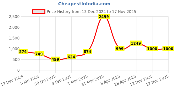 myntra.com Anouk Blue Ethnic Motifs Printed Open Front Shrug anouk Price History Graph from 13 Dec 2024 to 16 Nov 2025