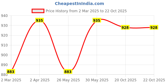 myntra.com Anouk Blue Ethnic Motifs Printed Saree anouk Price History Graph from 2 Mar 2025 to 22 Oct 2025