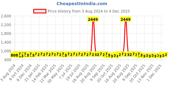 myntra.com Anouk Blue Ethnic Motifs Printed Sequinned Detailed Pure Cotton Straight Kurta anouk Price History Graph from 3 Aug 2024 to 4 Dec 2025