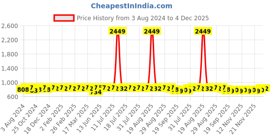 myntra.com Anouk Blue Ethnic Motifs Printed Sequinned Detailed Pure Cotton Straight Kurta anouk Price History Graph from 3 Aug 2024 to 4 Dec 2025