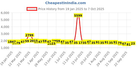 myntra.com Anouk Blue Ethnic Motifs Printed Sequinned Straight Kurta With Trouser & Dupatta anouk Price History Graph from 19 Jan 2025 to 7 Oct 2025
