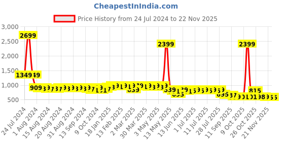 myntra.com Anouk Blue Ethnic Motifs Printed Straight Cotton Kurta anouk Price History Graph from 24 Jul 2024 to 22 Nov 2025