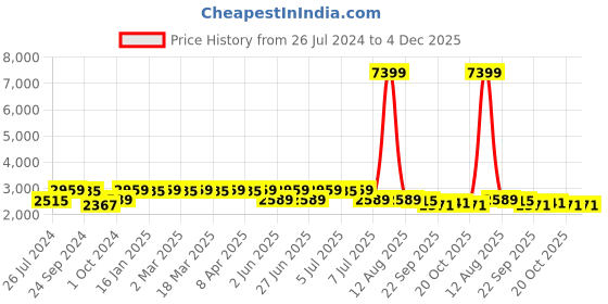 myntra.com Anouk Blue Ethnic Motifs Woven Design Thread Work Mandarin Collar Chikankari Kurta anouk Price History Graph from 26 Jul 2024 to 4 Dec 2025