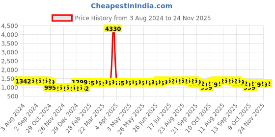 myntra.com Anouk Blue Ethnic Motifs Woven Designed Jacquard Silk Regular Kurta with Churidar anouk Price History Graph from 3 Aug 2024 to 24 Nov 2025