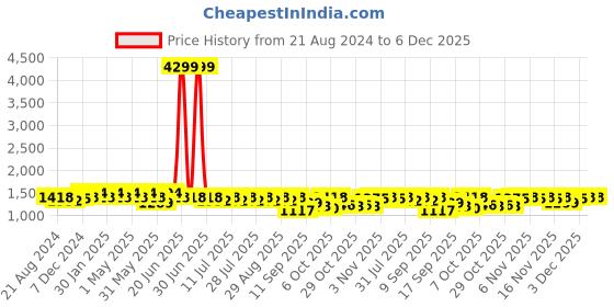 myntra.com Anouk Blue Floral Embroidered Mirror Work V-Neck Pure Cotton Kurta With Trousers & Dupatta anouk Price History Graph from 21 Aug 2024 to 5 Dec 2025
