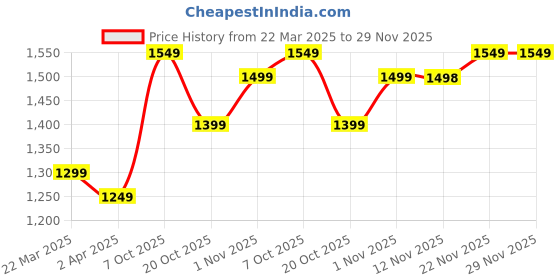 myntra.com Anouk Blue Floral Embroidered Notch-Neck Straight Kurta With Trousers And Dupatta anouk Price History Graph from 22 Mar 2025 to 29 Nov 2025