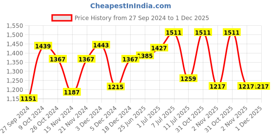 myntra.com Anouk Blue Floral Embroidered Notched Neck Cotton Straight Kurta with Trousers & Dupatta anouk Price History Graph from 27 Sep 2024 to 1 Dec 2025