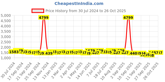 myntra.com Anouk Blue Floral Embroidered Straight Kurta With Trousers & Dupatta anouk Price History Graph from 30 Jul 2024 to 26 Oct 2025