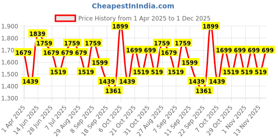 myntra.com Anouk Blue Floral Embroidered V-Neck Cotton Silk Straight Kurta With Trouser & Dupatta anouk Price History Graph from 1 Apr 2025 to 1 Dec 2025
