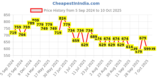 myntra.com Anouk Blue Floral Printed Half Moon Handheld Bag anouk Price History Graph from 5 Sep 2024 to 10 Oct 2025