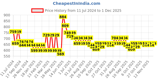 myntra.com Anouk Blue Floral Printed Half Moon Handheld Bag anouk Price History Graph from 11 Jul 2024 to 1 Dec 2025