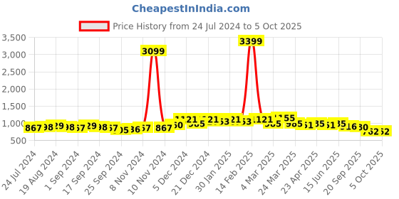 myntra.com Anouk Blue Floral Printed Mandarin Collar Regular Kurta With Trousers & Dupatta anouk Price History Graph from 24 Jul 2024 to 4 Oct 2025