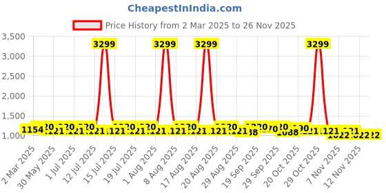 myntra.com Anouk Blue Floral Printed Mandarin Collar Sequinned Straight Kurta With Pyjama anouk Price History Graph from 2 Mar 2025 to 25 Nov 2025