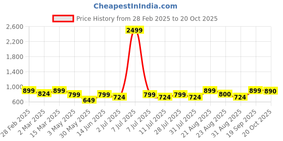 myntra.com Anouk Blue Floral Printed Mandarina Collar Kurta With Pyjama anouk Price History Graph from 28 Feb 2025 to 20 Oct 2025