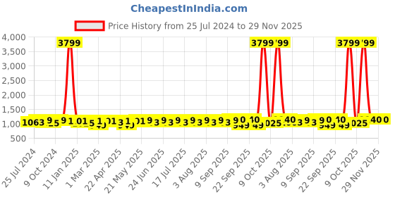 myntra.com Anouk Blue Floral Printed Pure Cotton Straight Kurta with Trousers & Dupatta anouk Price History Graph from 25 Jul 2024 to 29 Nov 2025