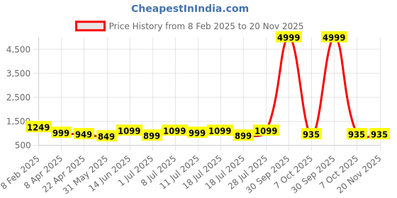 myntra.com Anouk Blue Floral Printed Pure Cotton Straight Kurta With Trousers & Dupatta anouk Price History Graph from 8 Feb 2025 to 19 Nov 2025