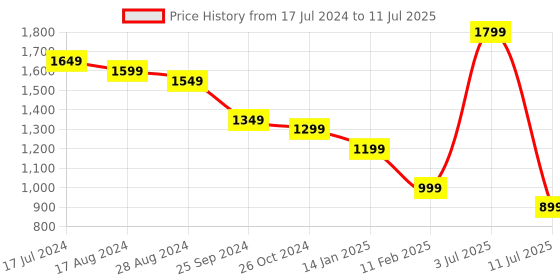 myntra.com Anouk Blue Floral Printed Regular Sequinned Straight Kurta With Trousers & Dupatta anouk Price History Graph from 17 Jul 2024 to 11 Jul 2025