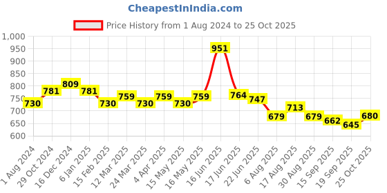 myntra.com Anouk Blue Floral Printed Shopper Handheld Bag anouk Price History Graph from 1 Aug 2024 to 25 Oct 2025