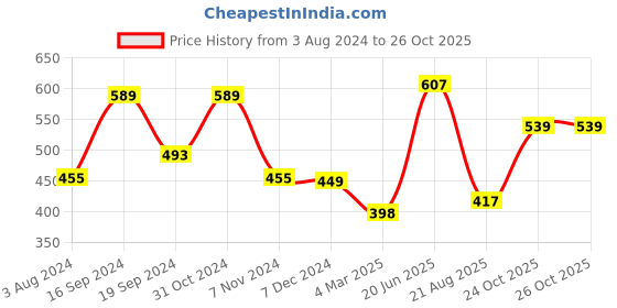 myntra.com Anouk Blue Floral Printed Shopper Tote Bag anouk Price History Graph from 3 Aug 2024 to 24 Oct 2025