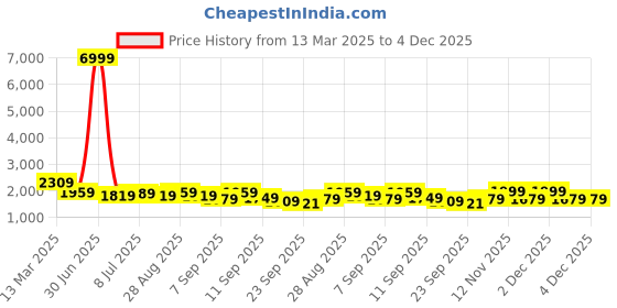 myntra.com Anouk Blue Floral Printed Sweetheart Neck Pure Cotton A-line Kurta with Palazzos & Dupatta anouk Price History Graph from 13 Mar 2025 to 4 Dec 2025
