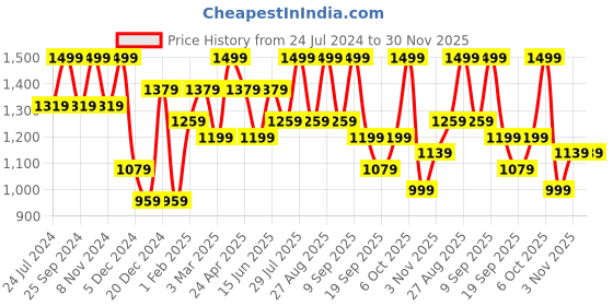 myntra.com Anouk Blue Floral Printed V-Neck Aari Work Flared Pure Cotton Anarkali Kurta Set anouk Price History Graph from 24 Jul 2024 to 30 Nov 2025