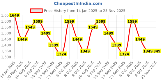 myntra.com Anouk Blue Floral Printed V-Neck Sequinned Pure Cotton Straight Kurta & Trousers & Dupatta anouk Price History Graph from 14 Jan 2025 to 24 Nov 2025