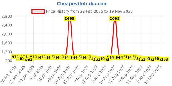 myntra.com Anouk Blue Geometric Embroidered And Printed Sequinned Work Band Collar Straight Kurta anouk Price History Graph from 28 Feb 2025 to 19 Nov 2025
