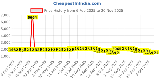 myntra.com Anouk Blue Geometric Embroidered Mandarin Collar Pure Cotton Kurta With Pyjama anouk Price History Graph from 6 Feb 2025 to 19 Nov 2025