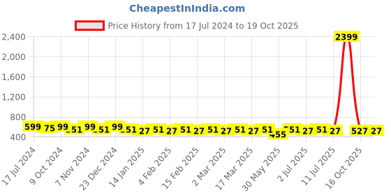 myntra.com Anouk Blue Geometric Printed Band Collar Kurta anouk Price History Graph from 17 Jul 2024 to 16 Oct 2025