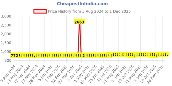 myntra.com Anouk Blue Geometric Printed Mandarin Collar Long Sleeves Pure Cotton Kurta anouk Price History Graph from 3 Aug 2024 to 1 Dec 2025