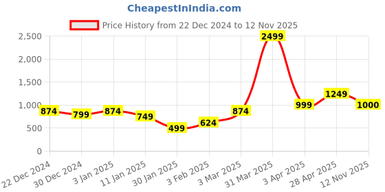 myntra.com Anouk Blue Geometric Printed Open Front Shrug anouk Price History Graph from 22 Dec 2024 to 12 Nov 2025