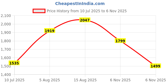 myntra.com Anouk Blue Geometric Printed V-Neck Flared Sleeves Straight Kurta With Palazzos anouk Price History Graph from 10 Jul 2025 to 6 Nov 2025