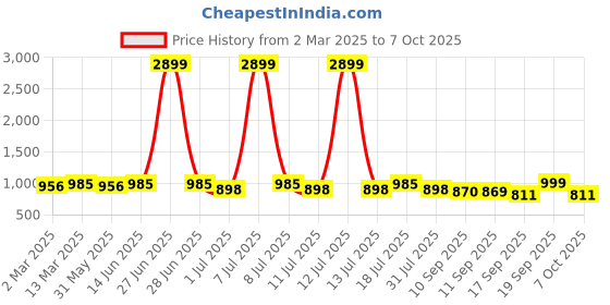 myntra.com Anouk Blue Geometric Woven Design Mandarina Collar Kurta With Trouser anouk Price History Graph from 2 Mar 2025 to 7 Oct 2025