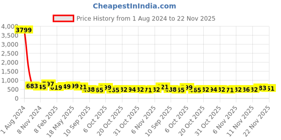 myntra.com anouk rustic Anouk Blue Geometric Woven Design Zari Banarasi Saree anouk rustic Price History Graph from 1 Aug 2024 to 22 Nov 2025