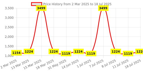 myntra.com Anouk Blue Geomteric Printed Mandarin Collar Sequinned Kurta With Pyjamas anouk Price History Graph from 2 Mar 2025 to 18 Jul 2025
