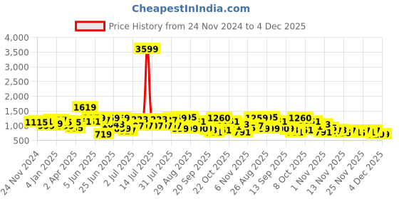 myntra.com Anouk Blue Leheriya Printed Round Neck Straight Kurta with Trousers & Dupatta anouk Price History Graph from 24 Nov 2024 to 4 Dec 2025
