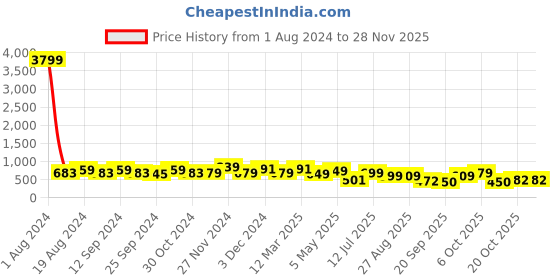 myntra.com anouk rustic Anouk Blue Leheriya Printed Saree anouk rustic Price History Graph from 1 Aug 2024 to 26 Nov 2025