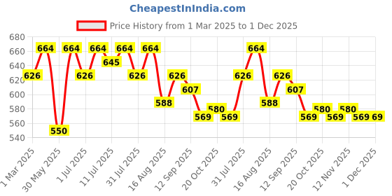 myntra.com Anouk Blue Linen Mandarina Collar DobbyShort Kurta anouk Price History Graph from 1 Mar 2025 to 30 Nov 2025